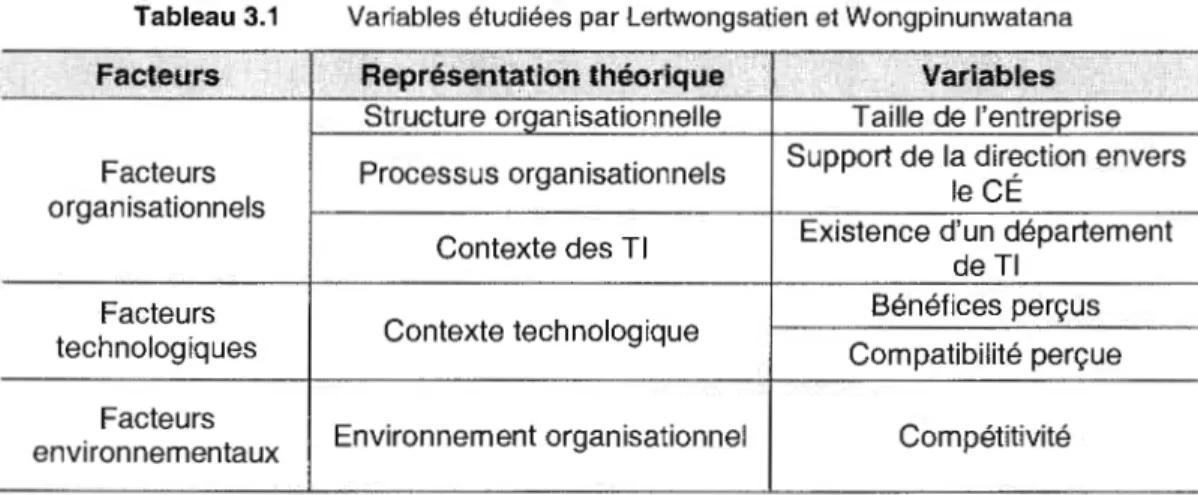 Tableau 3.1  Variables étudiées par Lertwongsatien et Wongpinunwatana  Facteurs  Représentatipn théorique  .