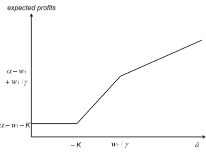 Figure 2: Expected second period profits as a function of the CEO’s expected ability.