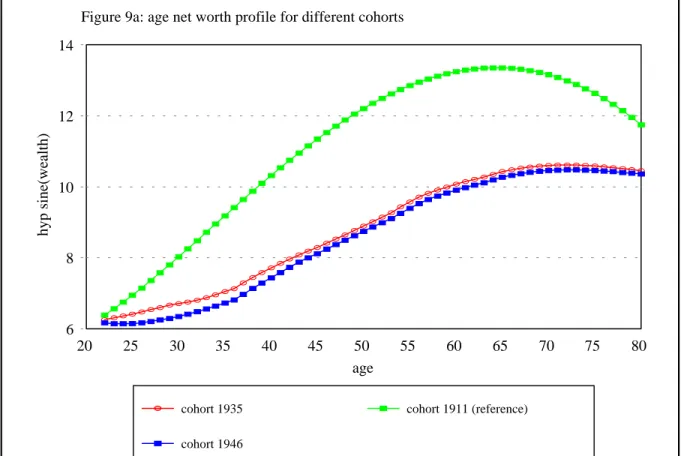 Figure 9a: age net worth profile for different cohorts