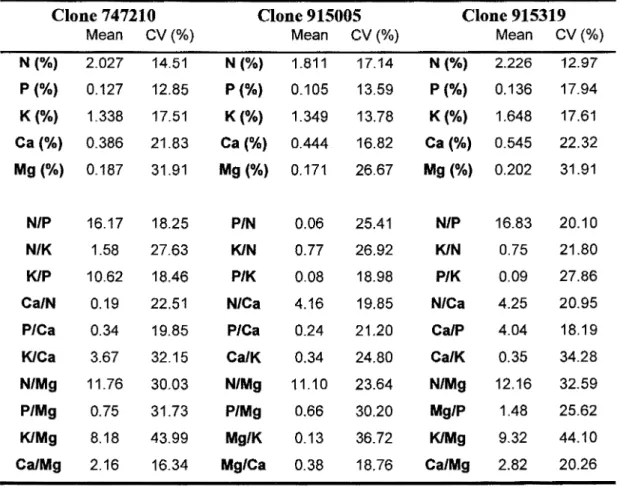 Table 2.4:  DRIS norms and coefficients of variation (CV) for each clone. The means  represent average nutrients ratios of first year high-yielding trees located at both  sites