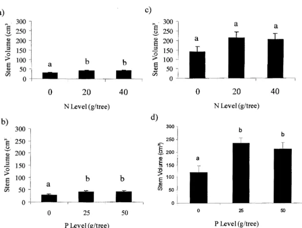 Figure 2.6:  Mean stem volume of clone 915319 grown at the farmland site for each  a) Nand b) P fertilization level after the first growing season, and for each c) Nand  d) P fertilization level after the second growing season