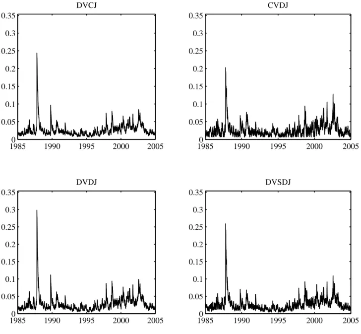 Figure 2: Conditional Variance Paths (Annualized) 19850 1990 1995 2000 20050.050.10.150.20.250.30.35DVCJ 19850 1990 1995 2000 20050.050.10.150.20.250.30.35CVDJ 19850 1990 1995 2000 20050.050.10.150.20.250.30.35DVDJ 19850 1990 1995 2000 20050.050.10.150.20.