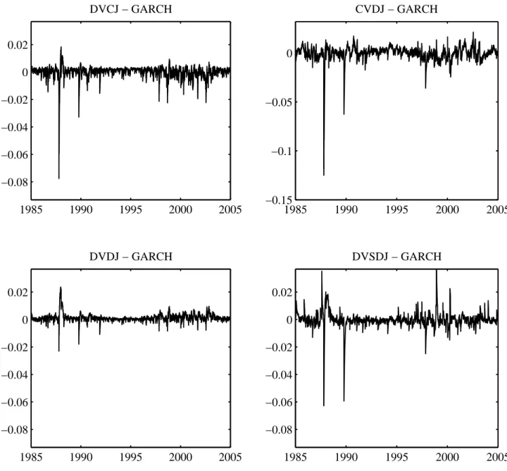 Figure 3: Conditional Variance: Jump Models less Benchmark GARCH (Annualized) 1985 1990 1995 2000 2005−0.08−0.06−0.04−0.0200.02DVCJ − GARCH 1985 1990 1995 2000 2005−0.15−0.1−0.050CVDJ − GARCH 1985 1990 1995 2000 2005−0.08−0.06−0.04−0.0200.02DVDJ − GARCH 19