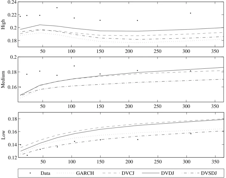 Figure 7: Implied Volatility Term Structures in Three Volatility Regimes 50 100 150 200 250 300 3500.180.20.220.24High 50 100 150 200 250 300 3500.160.180.2Medium 50 100 150 200 250 300 3500.120.140.160.18Low Data GARCH DVCJ DVDJ DVSDJ