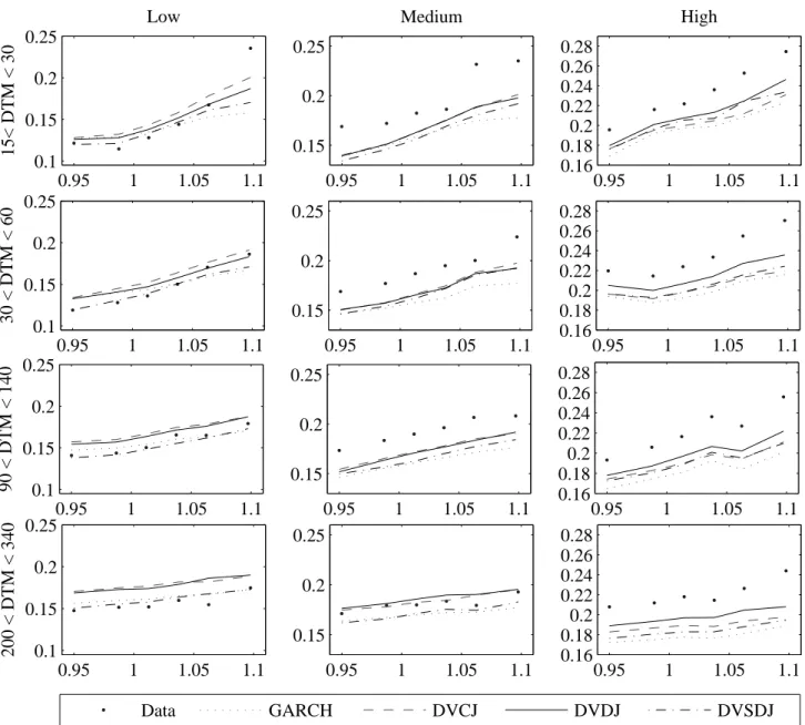 Figure 8: Implied Volatility Smirks in Three Volatility Regimes 0.95 1 1.05 1.10.10.150.20.2515< DTM < 30Low 0.95 1 1.05 1.10.10.150.20.2530 < DTM < 60 0.95 1 1.05 1.10.10.150.20.2590 < DTM < 140 0.95 1 1.05 1.10.10.150.20.25200 < DTM 