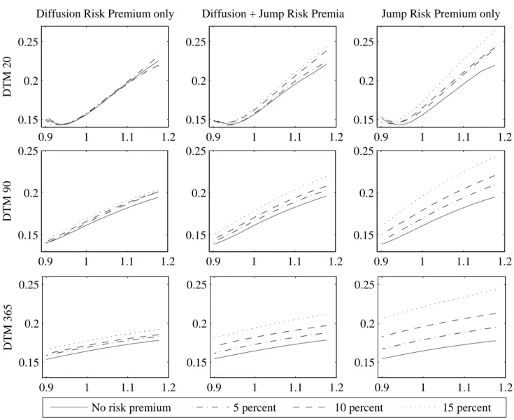 Figure 9: The Impact of Risk Premia on the IV Smirk in the DVDJ Model 0.9 1 1.1 1.20.150.20.25DTM 20