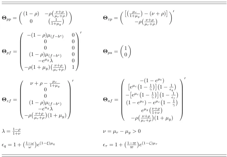 Table 2. Economic Environment: Coefficients of Rules Θ pp =  (1 − ρ) − ρ µ ν +ρr +ρ  0 1+µ1 y   Θ zp = µ r 1+µ y  − (ν + ρ) −ρµν+ρ r +ρ   0 Θ pf =     − (1 − ρ)µ (f−b ∗ ) 00000(1−ρ)µ(f−b∗)0−eµgλ0 − ρ(1 + µ y ) µ ν+ρ r +ρ  1  0 Θ pa =  10  Θ