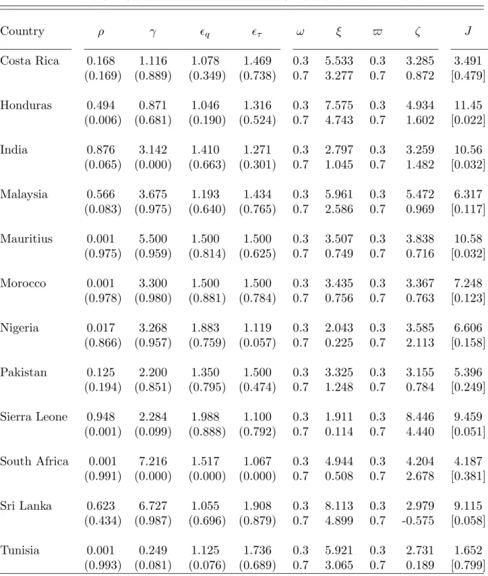 Table 3. Results: Estimates of the Structural Parameters Country ρ γ  q  τ ω ξ $ ζ J Costa Rica 0.168 1.116 1.078 1.469 0.3 5.533 0.3 3.285 3.491 (0.169) (0.889) (0.349) (0.738) 0.7 3.277 0.7 0.872 [0.479] Honduras 0.494 0.871 1.046 1.316 0.3 7.575 0.3 4.9
