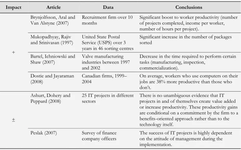 Table 5  Summary of Several Empirical Studies at the Project Level 
