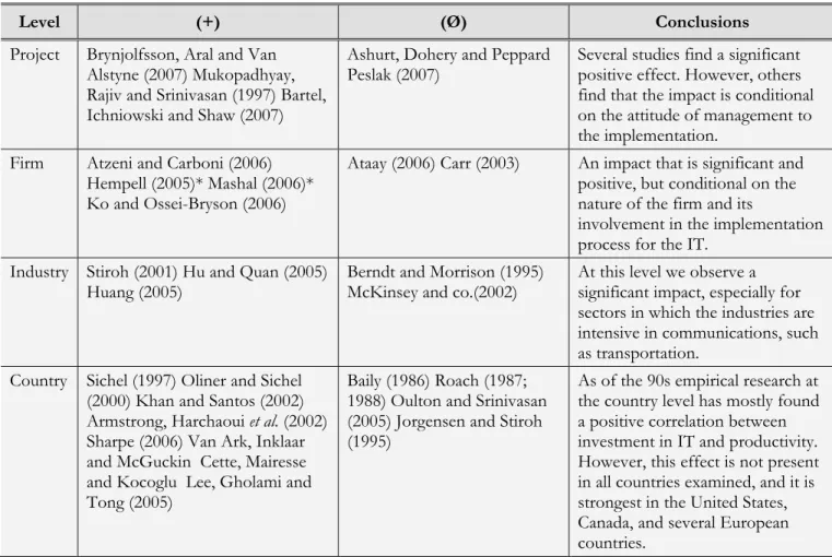 Table 6  Summary of Empirical Studies on the Impact IT Has on Productivity