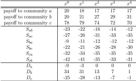 Table 6. Calculation for the nucleolus in (N, v a66 ) x 0 x 1 x 2 x 3 x 4 payoﬀ to community a 20 18 17 17 17 payoﬀ to community b 20 21 27 29 31 payoﬀ to community c 78 79 74 72 70 S ab -23 -22 -16 -14 -12 S ac -27 -26 -31 -33 -35 S ba -9 -11 -12 -12 -12 