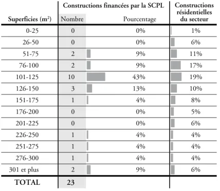 Tableau 5 Superficies des constructions faites  par les emprunteurs de la SCPL comparées à  celles de l’étude cartographique (exploration 1) Identifications des constructions à partir des actes  d’obligation de J