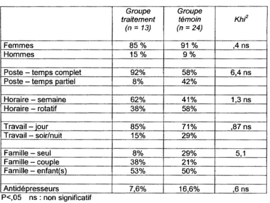 Tableau 3.2  Caractéristiques socioéconomiques  Groupe  Groupe  Khf traitement témoin  (n  =  13)  (n  =  24)  Femmes  85%  91%  ,4 ns  Hommes  15%  9% 