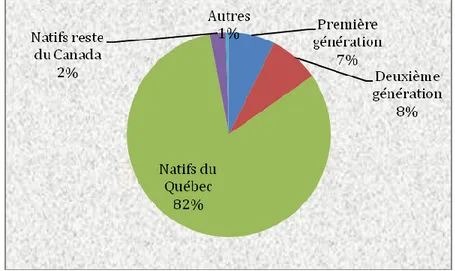 Graphique 1 : Répartition de la population par génération ou catégorie, Québec, 2006. 