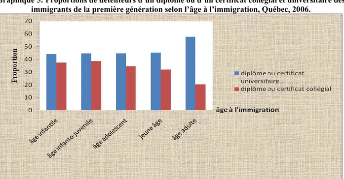 Graphique 5: Proportions de détenteurs d’un diplôme ou d’un certificat collégial et universitaire des  immigrants de la première génération selon l’âge à l’immigration, Québec, 2006