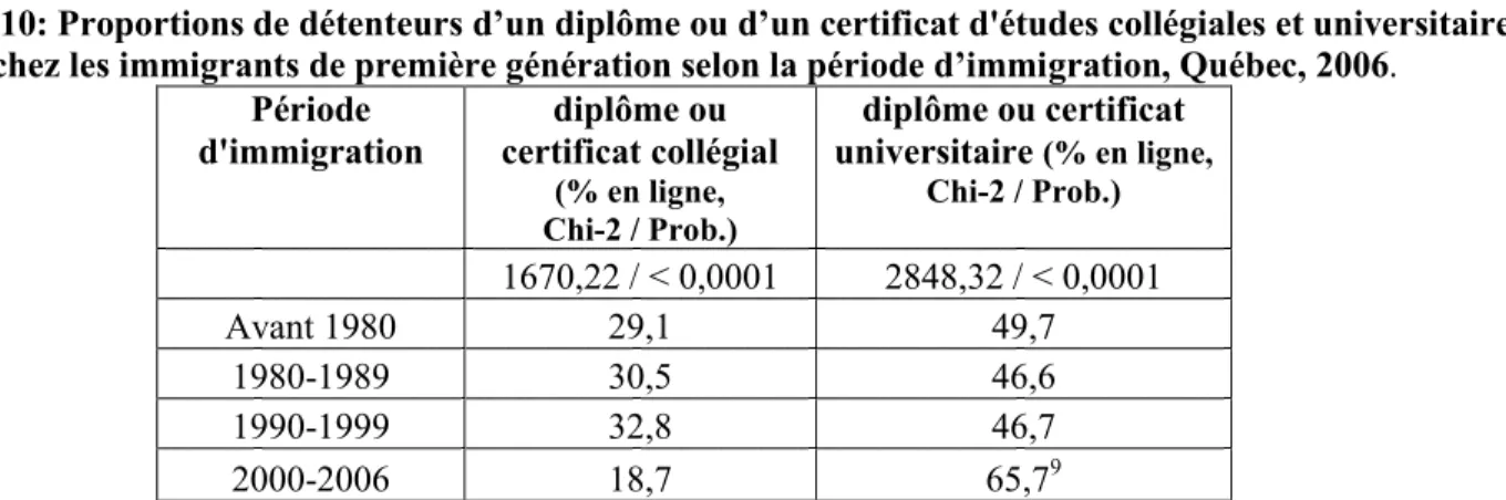 Tableau 10: Proportions de détenteurs d’un diplôme ou d’un certificat d'études collégiales et universitaires  chez les immigrants de première génération selon la période d’immigration, Québec, 2006