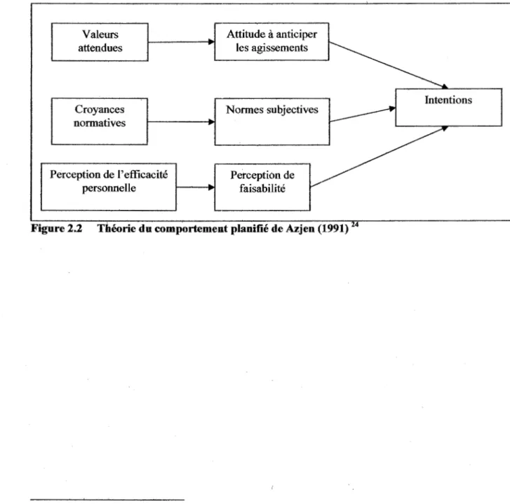 Figure 2.2  Théorie  du  comportement planifié de Azjen (1991)  4 