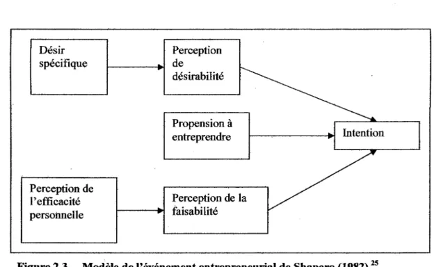 Figure 2.3  Modèle de l'événement entrepreneu.-ïal de Shapero (1982)  25 