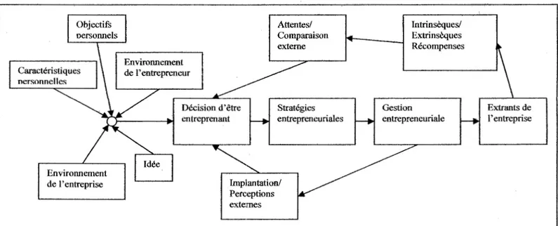 Figure 2.5  Modèle des motivations selon Naffziger, Hornsby et Kuratko (1994)  27  2.2.5 Modèle psychoéconomique des déterminants de l'intention 