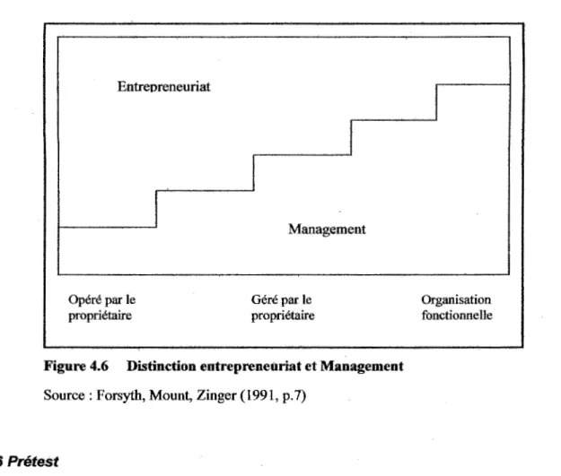 Figure 4.6  Distinction entrepreneùriat et Management  Source: Forsyth, Mount, Zinger (1991, p.7) 