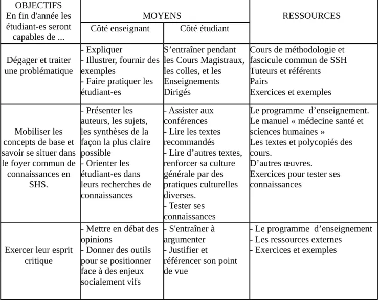 Figure 1   : objectifs de l'enseignement pour l'Unité d'Enseignement de SHS (UE1) à Lyon Est