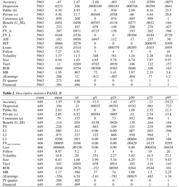 Table 2  Descriptive statistics PANEL B 