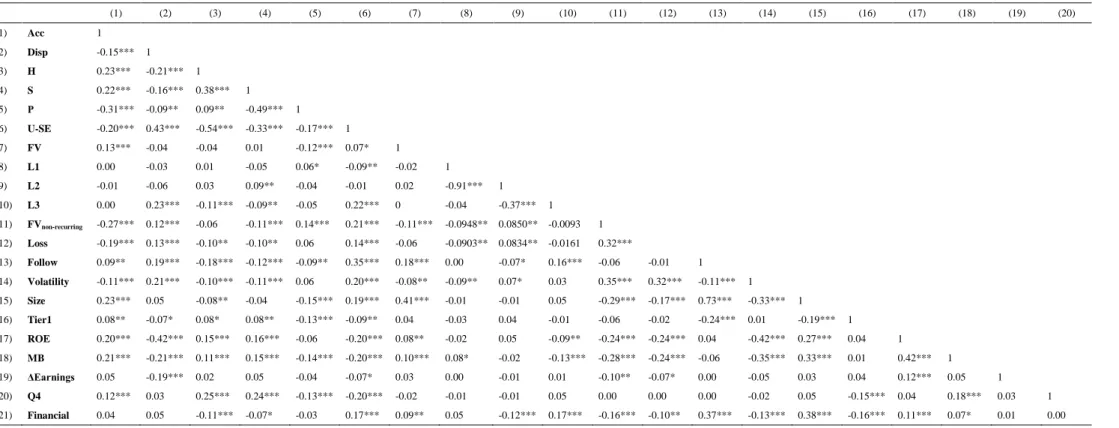 Table 3 Correlation Matrix Panel B 