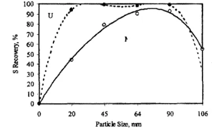 Figure 1 :Variation in sulphur recovery with particle size fraction for Merensky (M) and UG 2  (U) ores