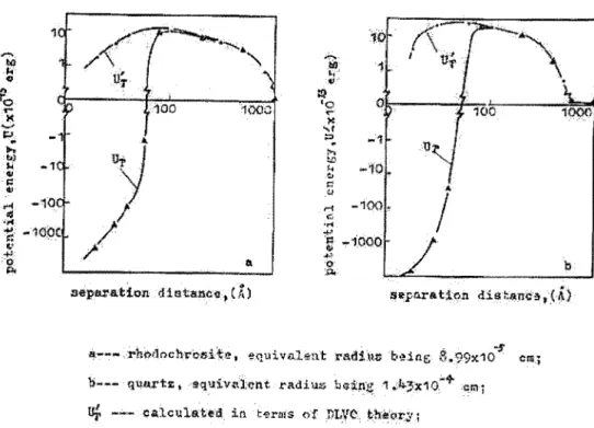 Figure 4 :Potential energy curves between hydrophobic particles (from Lu and Dai, 1988) 