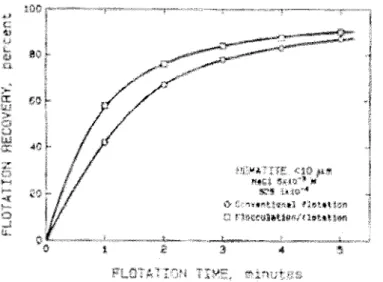 Figure 6 : Flotation recovery of hematite as a function of time, with and without flocculation  (from Fuerstenau, Li and Hanson, 1988) 