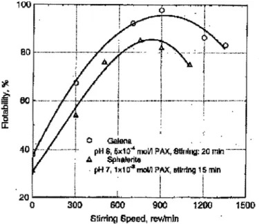 Figure 7 :Fiotability of flocculated galena and sphalerite fines induced by PAX as a  function of  stirring speed in the hydrophobic flocculation step (from Song  et  al., 2001) 
