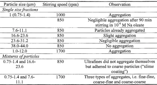 Table 2 : Effect of particle size and stirring speed on aggregation of particles in shear  flocculation of sheelite (Subrahmanyam and Forssberg, 1990) 
