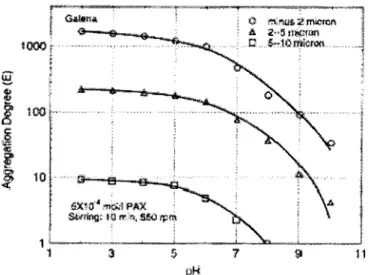 Figure 8 : Aggregation degree of the hydrophobic flocculation of the three galena samples  induced by PAX as a function of pH (from Song  et al.,  2000) 