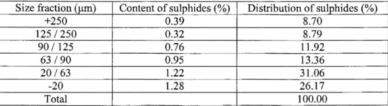 Table 1 : Distribution of sulphides after flotation treatment of the tailing sample (Leppinen,  Salonsaari and Palonsaari, 1997) 