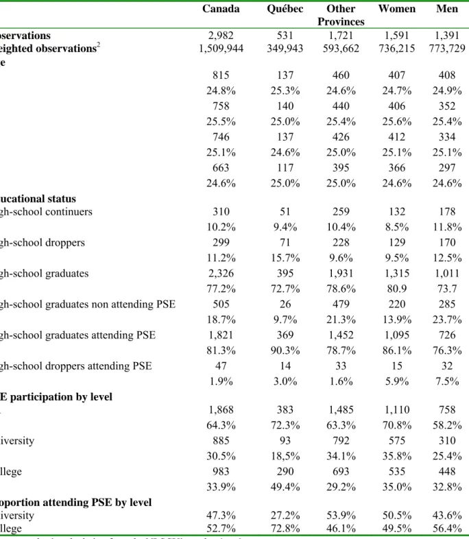 Table 2: Sample size, educational status and postsecondary education participation (PSE) by region,  youth 18-21 year olds in cycle 6 of the NLSCY, 2004-2005 