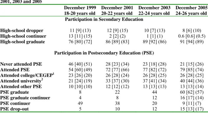 Table 1: Education participation rate of youth [women] (men) by level, YTIS by December 1999,  2001, 2003 and 2005  December 1999  18-20 years old  December 2001 20-22 years old  December 2003 22-24 years old  December 2005 24-26 years old  Participation i
