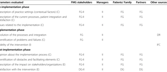 Table 1 Parameters of the implementation evaluation