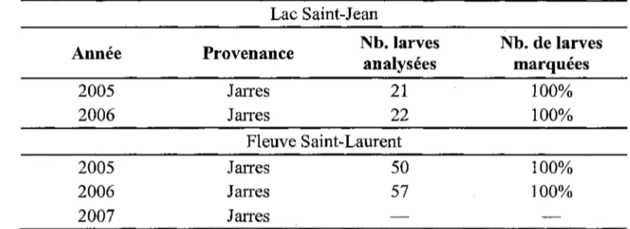 Tableau 2. Nombre de larves analysées et pourcentage de larves marquées obtenu lors du marquage au lac Saint-Jean en 2005 et 2006 et pour le fleuve Saint-Laurent de 2004 à 2007