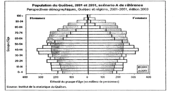 Figure 1.  Dispersion des tranches d'âge au Québec en 2001  et prévisions  pour 2051. (Institut de la statistique Québec, 2004 )