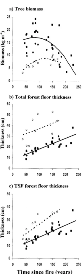 Figure 3.3  a) Tree biomass  25  - 20 ~  e  _gf  15  ' - '   &#34;'  &#34;'  ~  10  e  0  ~  5  0  0  0  1  1 