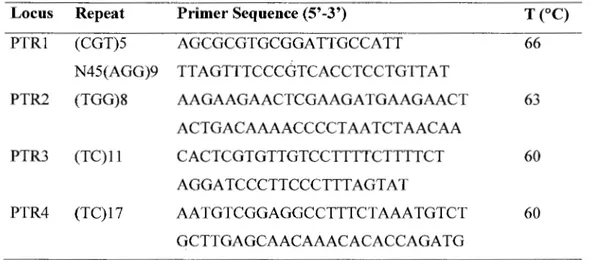 Table 1.1. Repeat pattern, primer sequence, annealing temperature (T), for four  SSR loci in  Populus tremuloides  (from Dayanandan  et al