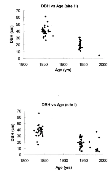 Figure 1.2 Diameter at breast height (DBH) vs Age in site H (a) and I (b) 