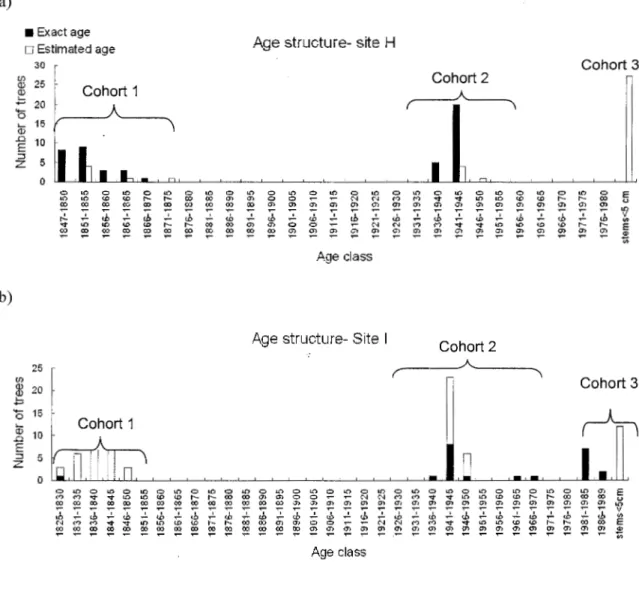 Figure  1.3. Aspen distribution per age class and per cohort (exact age in black; estimated  age in white) 