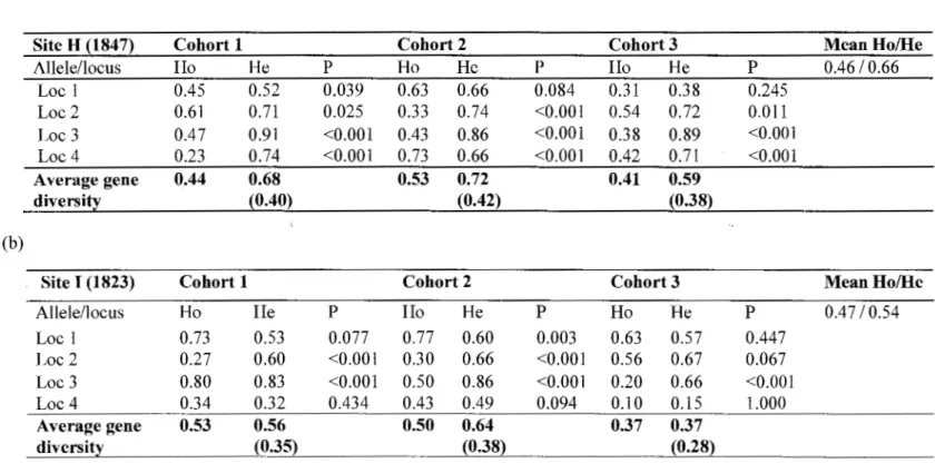 Table  1.2.  Observed and expected heterozygosity per locus and per cohort at:  (a) site H and (b) site 1;  Ho = observed heterozygosity; 
