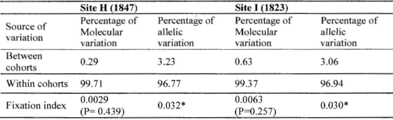 Table 1.3. Percentage of variation and fixation indices based on molecular and alle lie  variance analysis between and within cohorts at site H and I;  * P  &lt;  0.0025