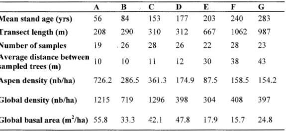 Table 2.1. Ecological characteristics ofthe sampling sites. The age ofthe stand is  given in  years (yrs), the transect length is  measured in meters  (rn),  density is expressed by the number 