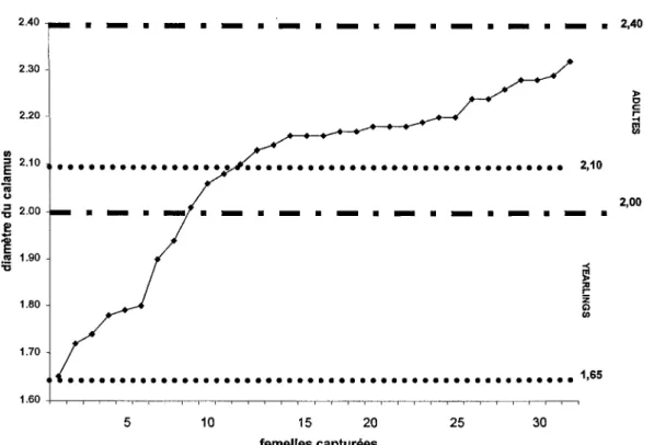 Figure  2.  Répartition  des  femelles  adultes  (&gt;  21  mois)  et  des  jeunes  nés  l'été  précédent  (&#34;yearlings&#34;), déduite  des mesures du diamètre du  calamus de  la plume primaire (PX),  selon  la méthode de Szuba et al