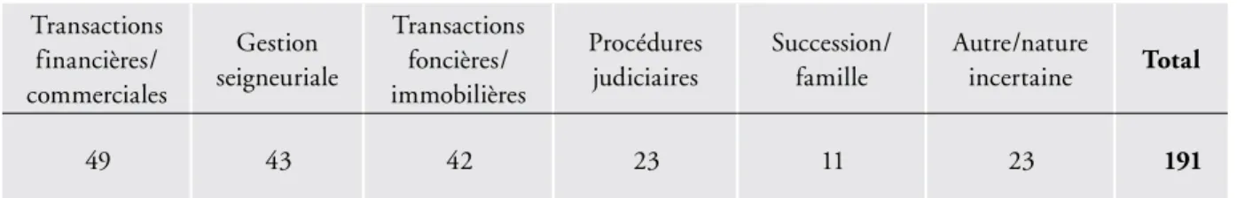 Tableau  1  Typologie des mises en œuvre des procurations