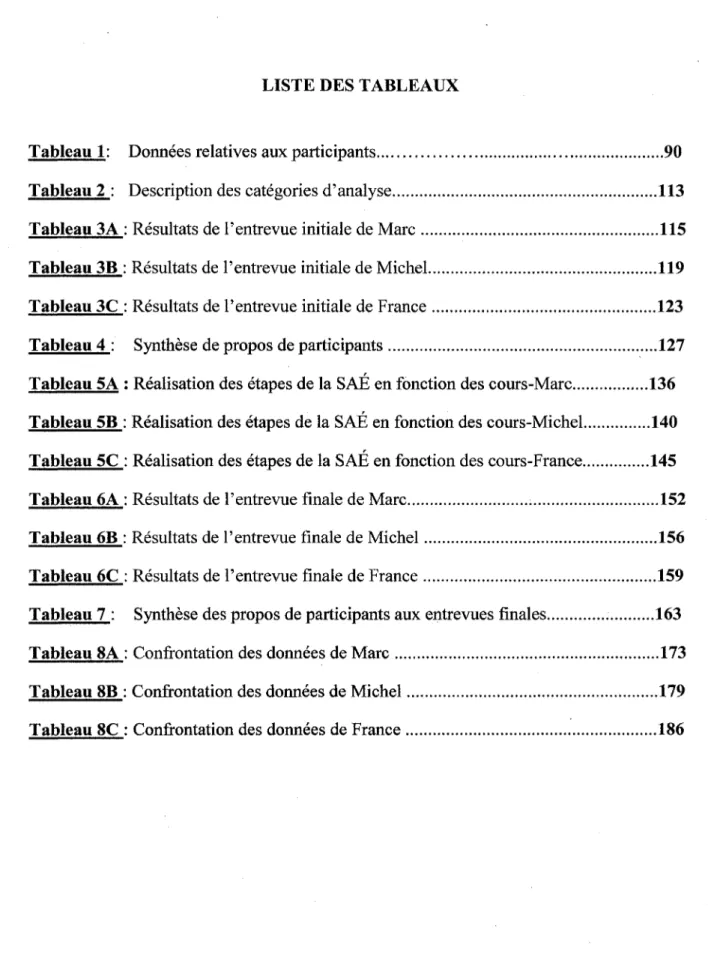 Tableau 2 : Description des catégories d'analyse 113 Tableau 3A : Résultats de l'entrevue initiale de Marc 115 Tableau 3B : Résultats de l'entrevue initiale de Michel 119 Tableau 3C : Résultats de l'entrevue initiale de France 123 Tableau 4 : Synthèse de p