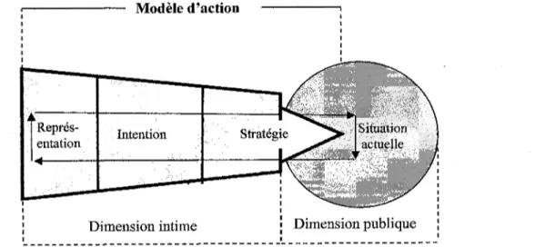 Figure 2: Structure et dynamique d'un modèle d'action selon Bourassa, Serre et Ross (2000, p.61)